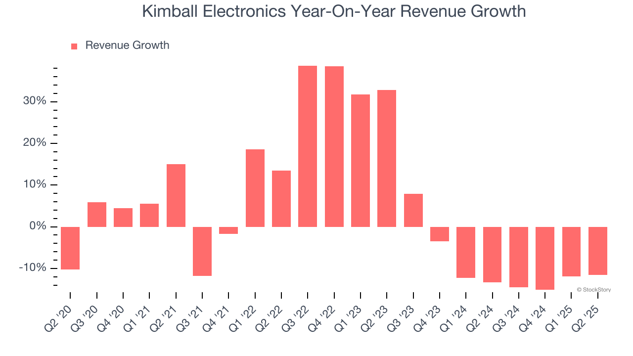 Kimball Electronics Year-On-Year Revenue Growth