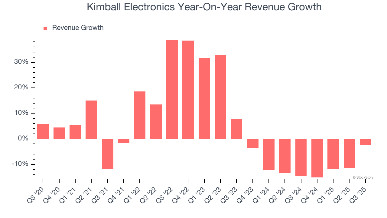 Kimball Electronics Year-On-Year Revenue Growth