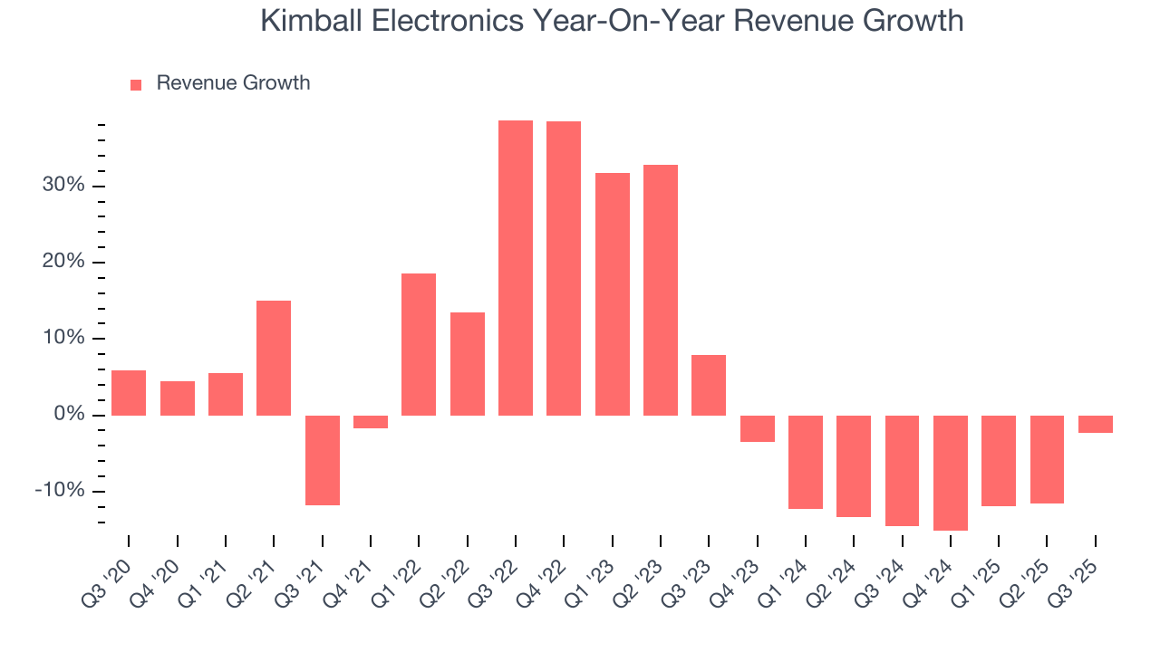 Kimball Electronics Year-On-Year Revenue Growth