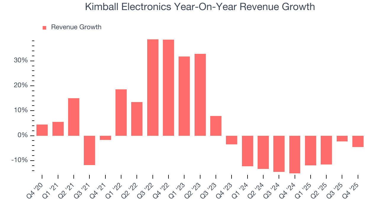 Kimball Electronics Year-On-Year Revenue Growth