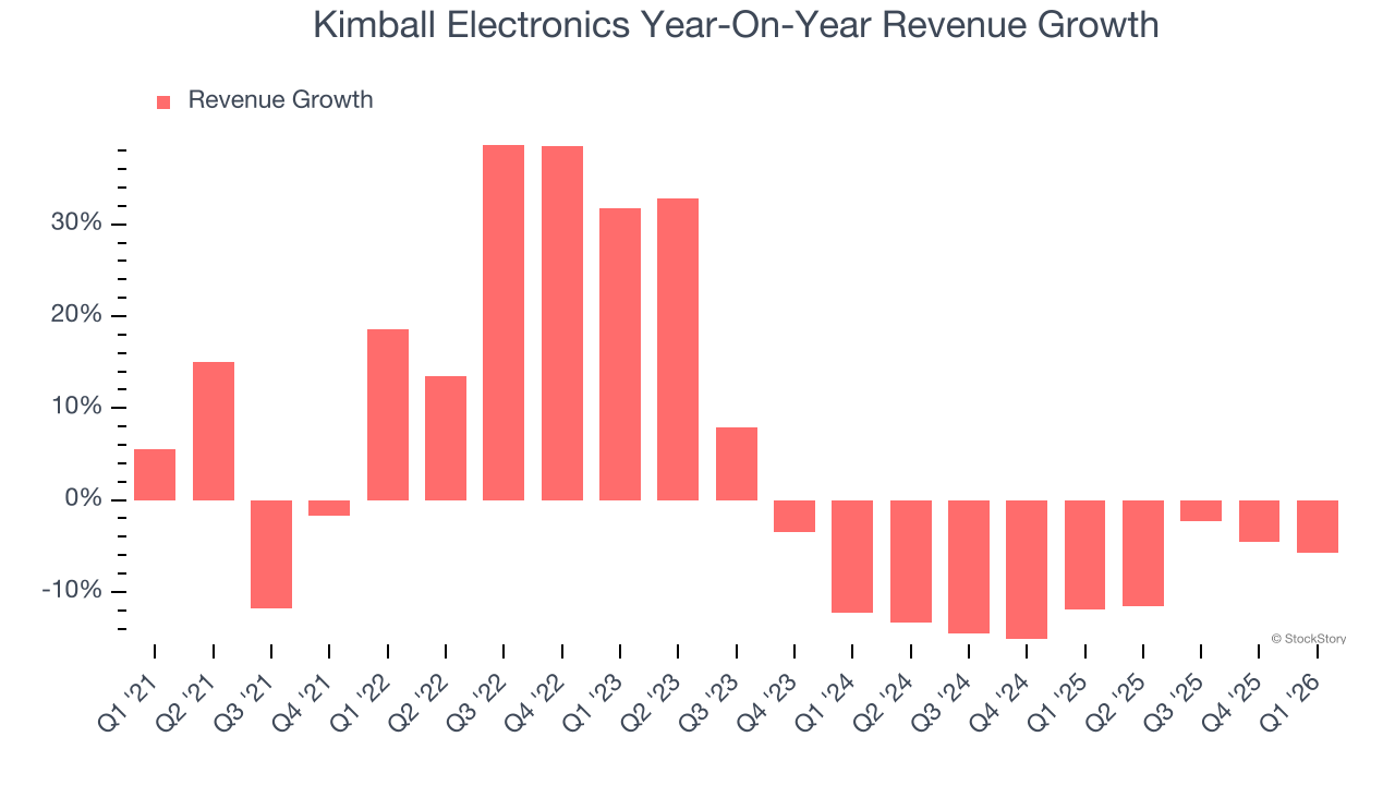 Kimball Electronics Year-On-Year Revenue Growth