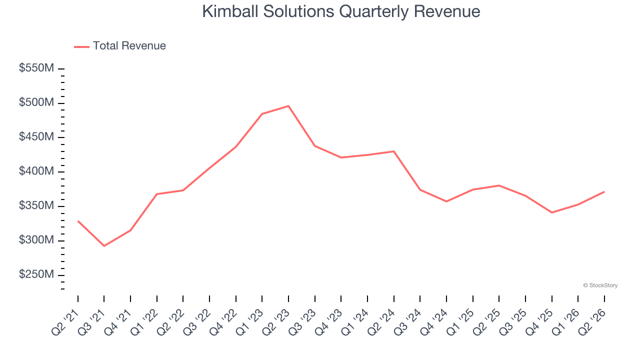 Kimball Solutions Quarterly Revenue