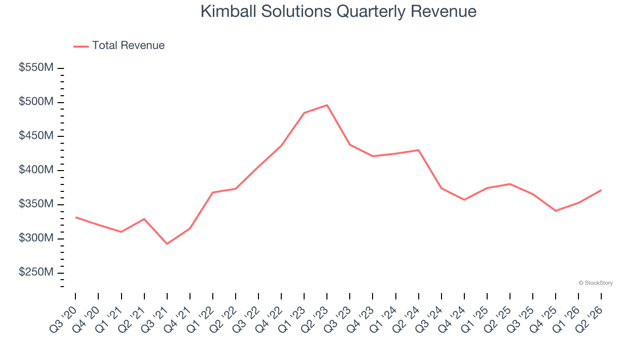 Kimball Solutions Quarterly Revenue