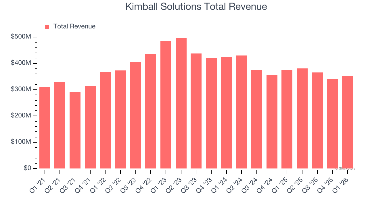 Kimball Solutions Total Revenue