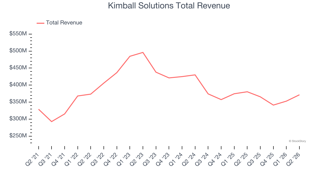 Kimball Solutions Total Revenue