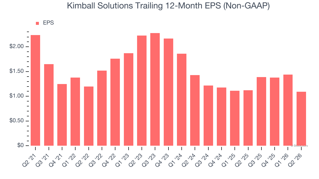 Kimball Solutions Trailing 12-Month EPS (Non-GAAP)