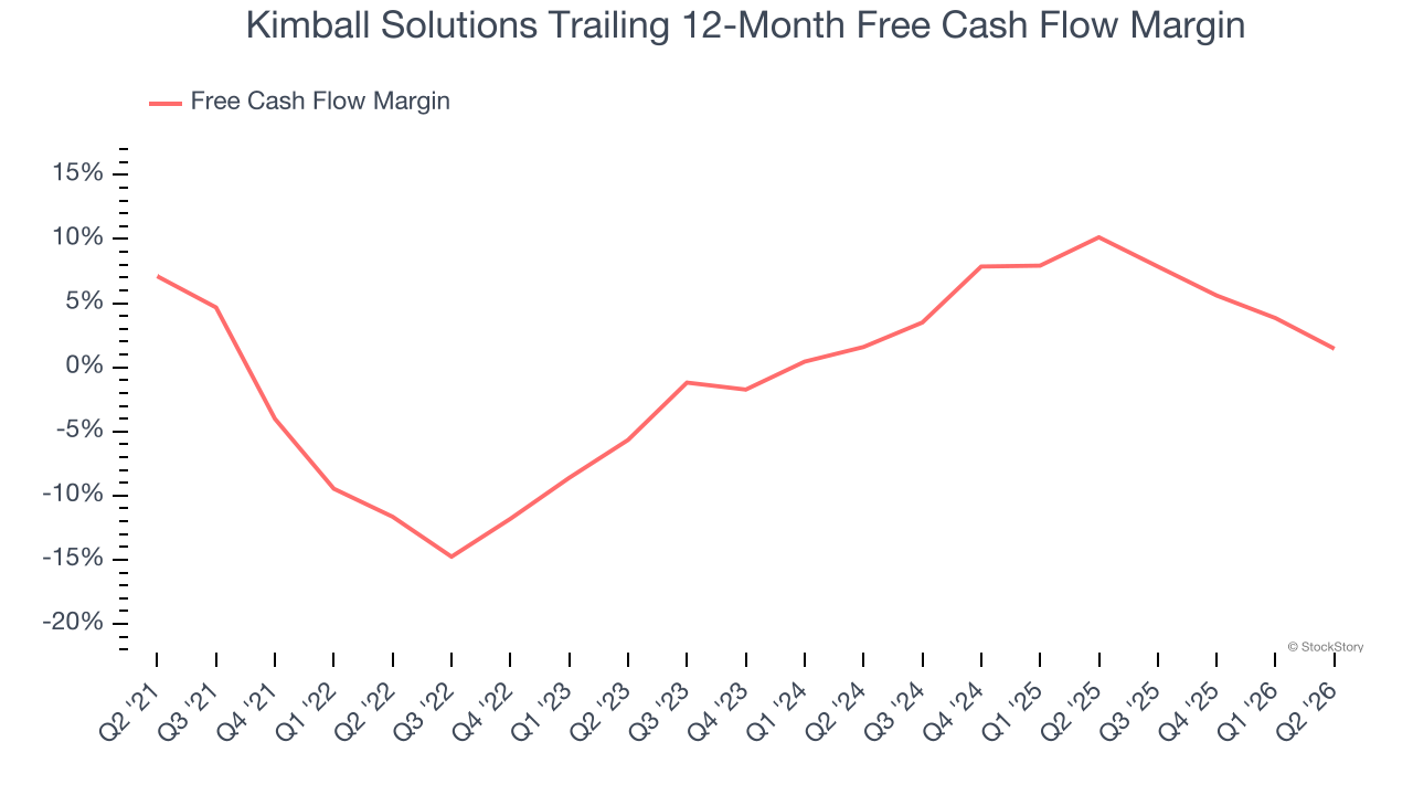 Kimball Solutions Trailing 12-Month Free Cash Flow Margin
