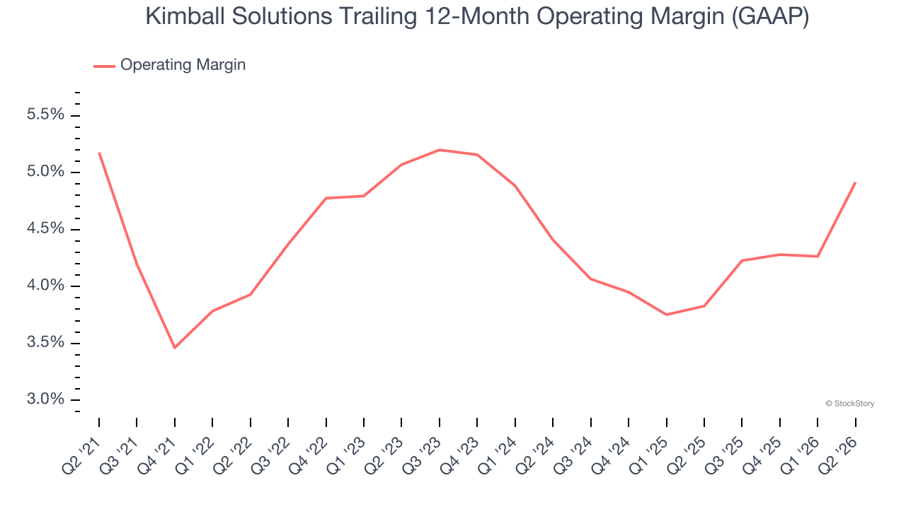 Kimball Solutions Trailing 12-Month Operating Margin (GAAP)