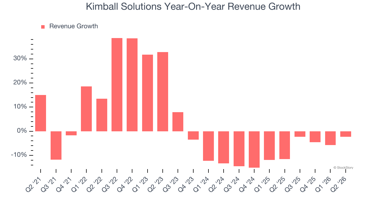 Kimball Solutions Year-On-Year Revenue Growth