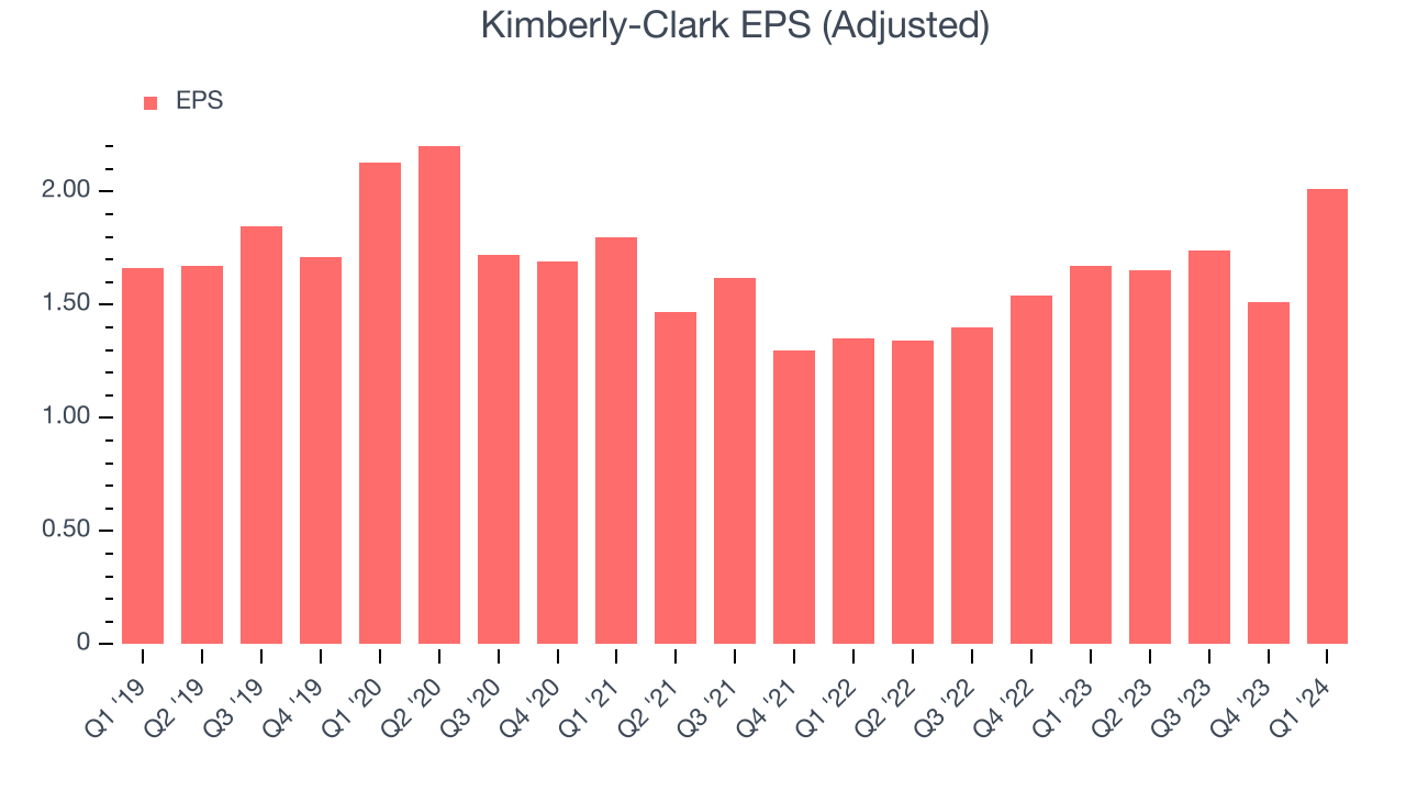 Kimberly-Clark EPS (Adjusted)