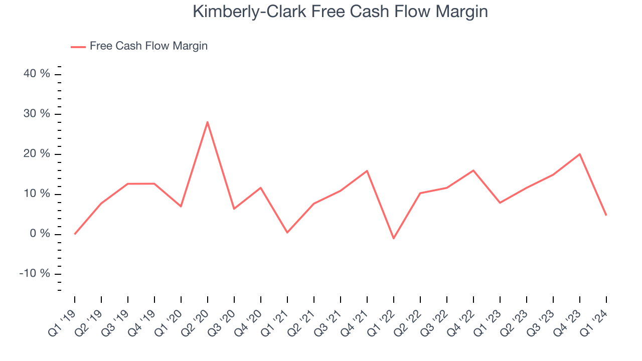 Kimberly-Clark Free Cash Flow Margin