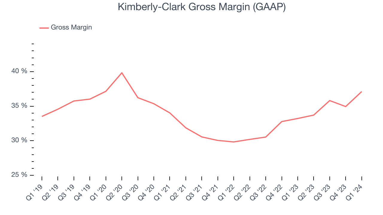 Kimberly-Clark Gross Margin (GAAP)