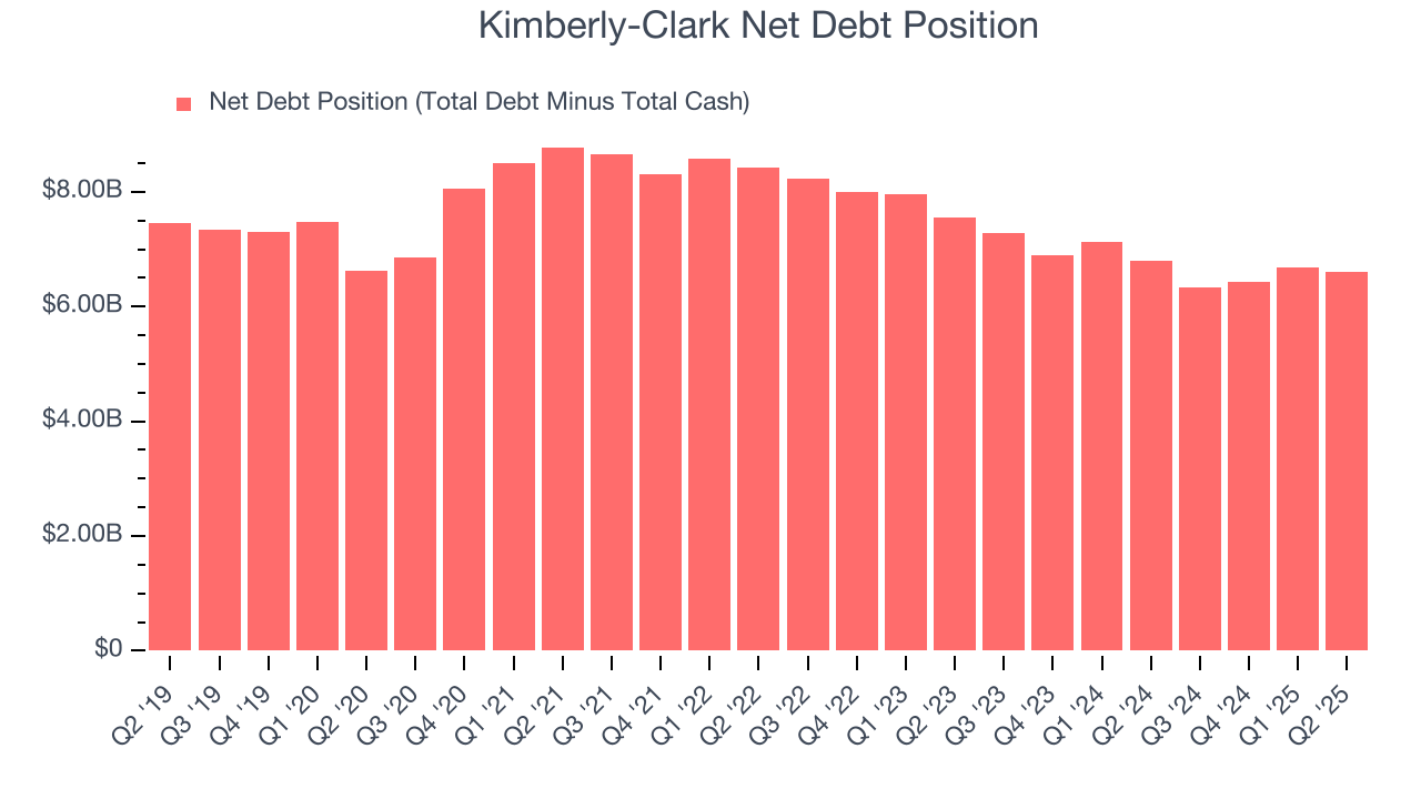 Kimberly-Clark Net Debt Position