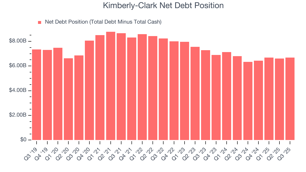 Kimberly-Clark Net Debt Position