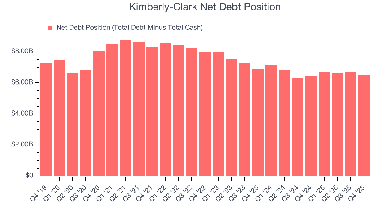 Kimberly-Clark Net Debt Position