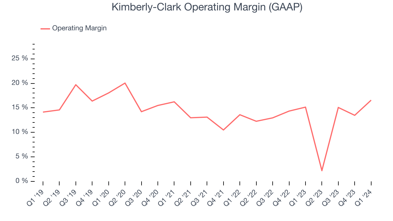Kimberly-Clark Operating Margin (GAAP)