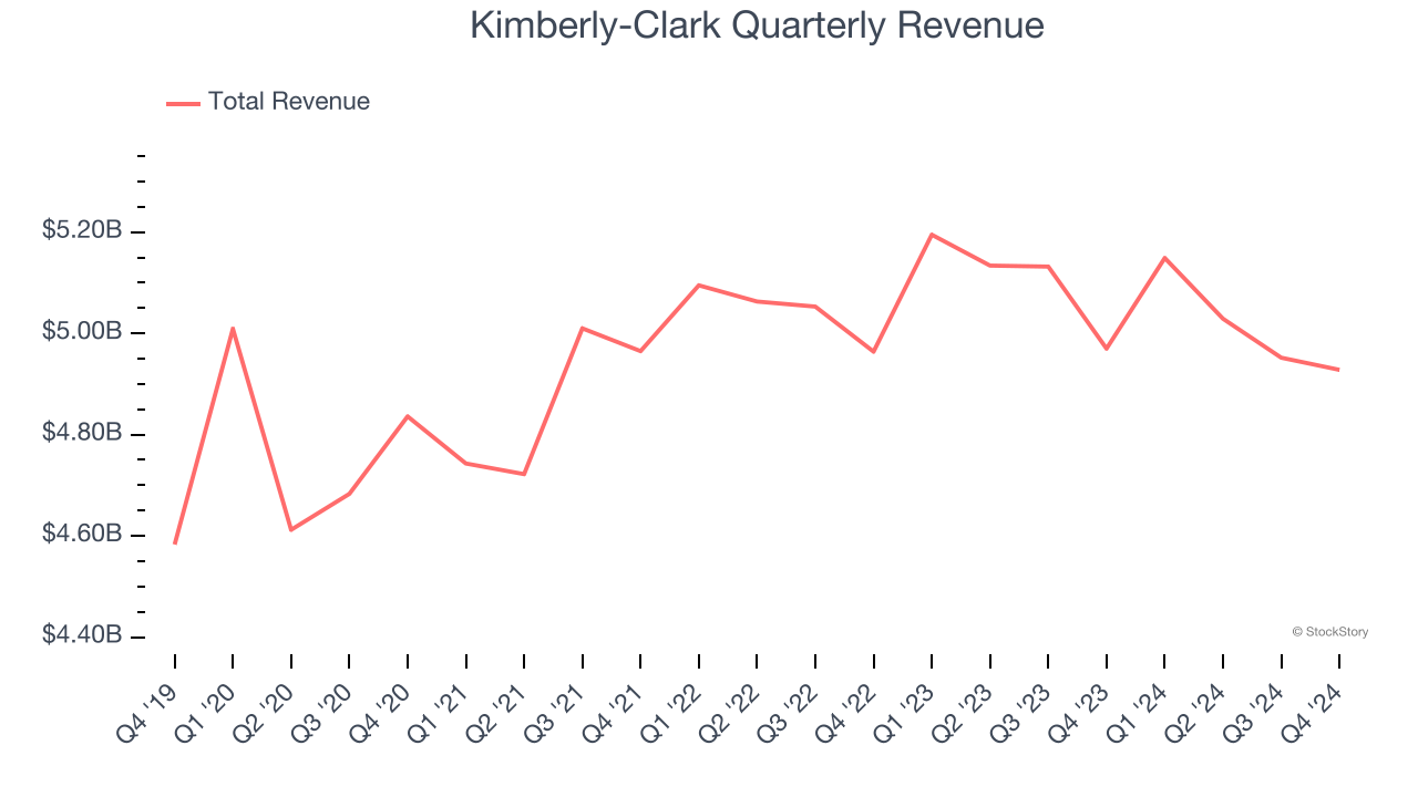 Kimberly-Clark Quarterly Revenue