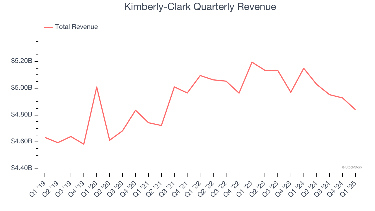 Kimberly-Clark Quarterly Revenue