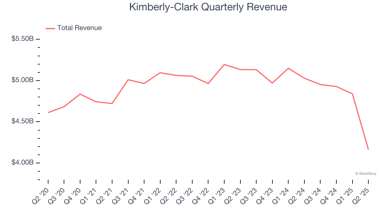 Kimberly-Clark Quarterly Revenue