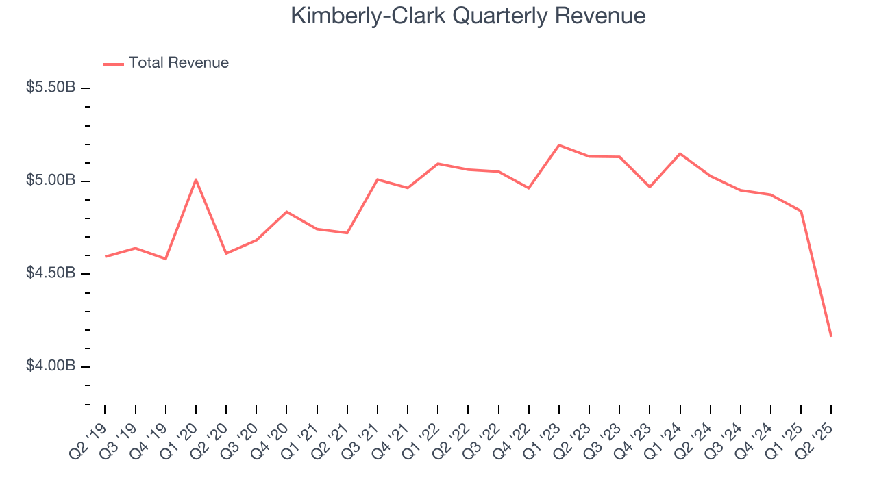 Kimberly-Clark Quarterly Revenue