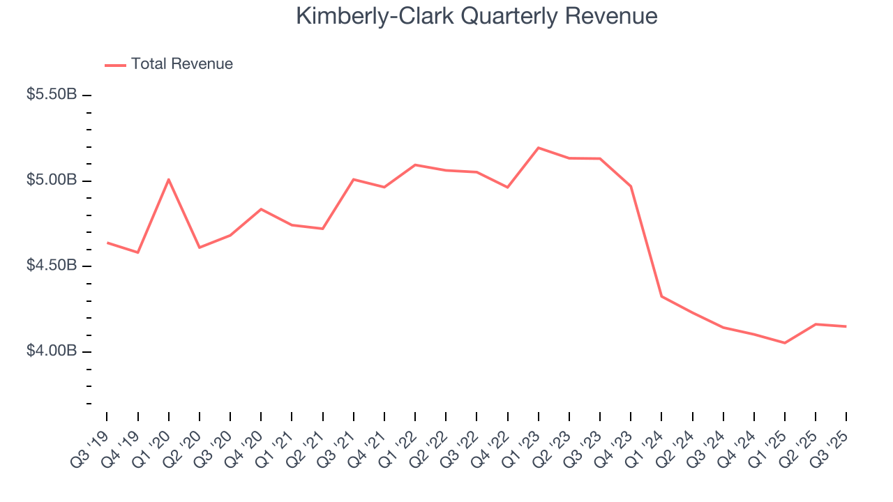 Kimberly-Clark Quarterly Revenue