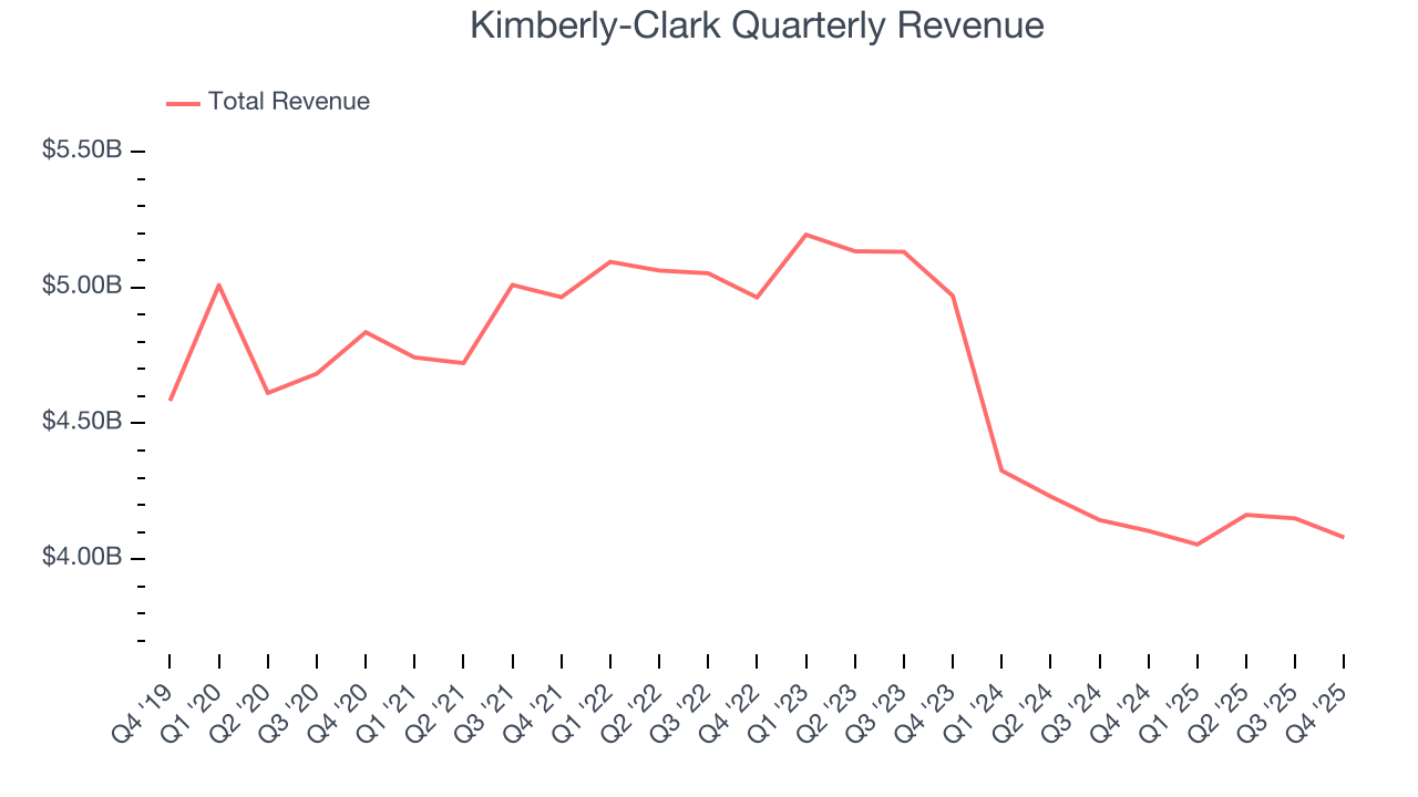 Kimberly-Clark Quarterly Revenue