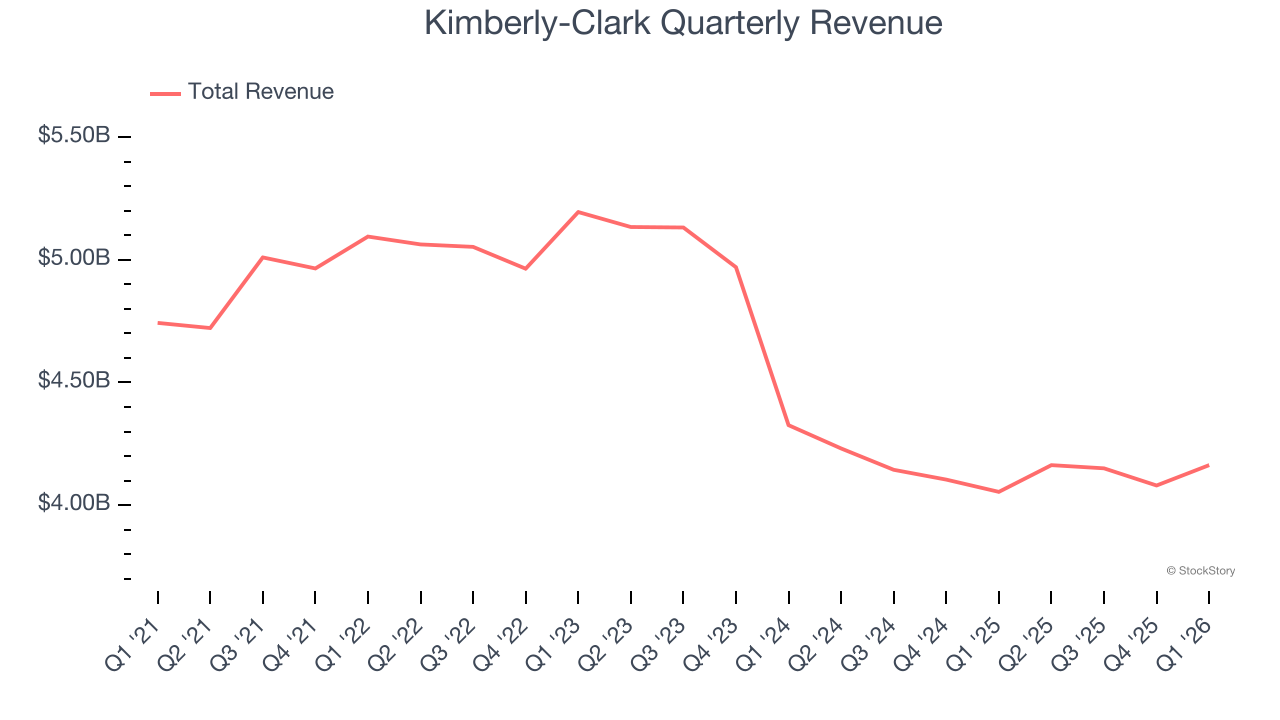 Kimberly-Clark Quarterly Revenue