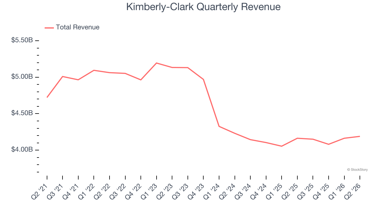 Kimberly-Clark Quarterly Revenue