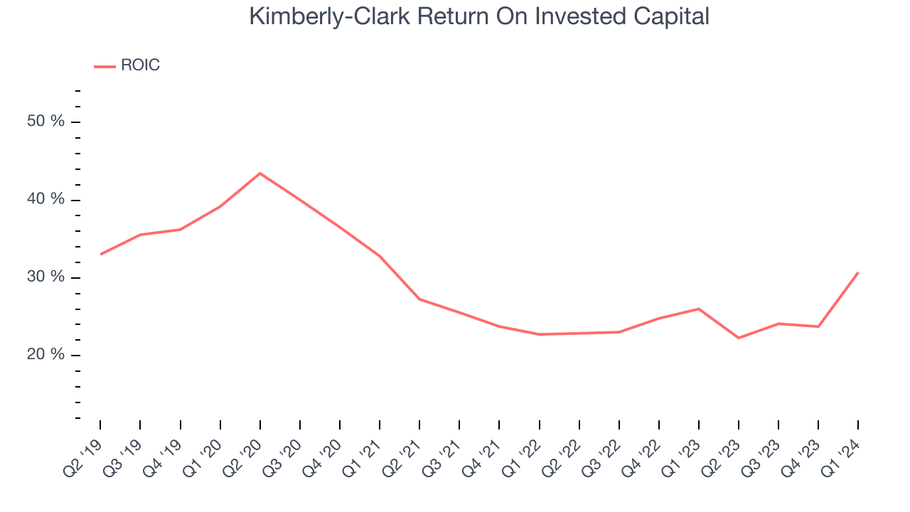 Kimberly-Clark Return On Invested Capital