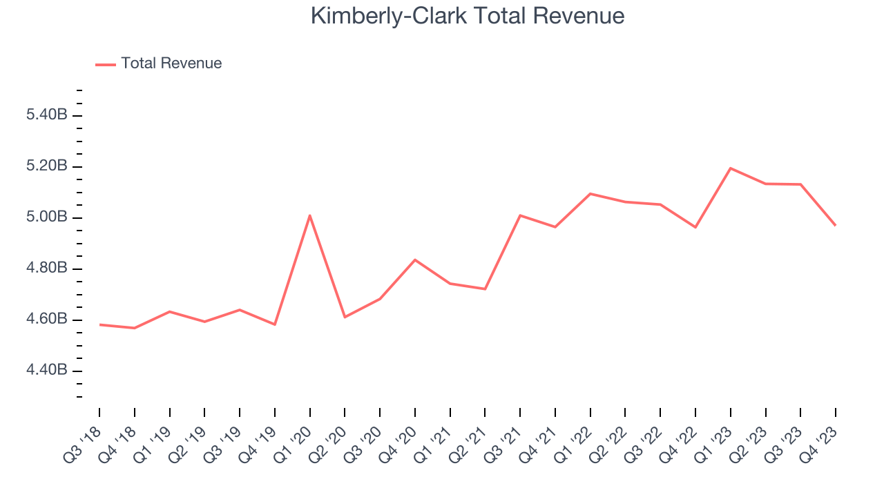 Kimberly-Clark Total Revenue