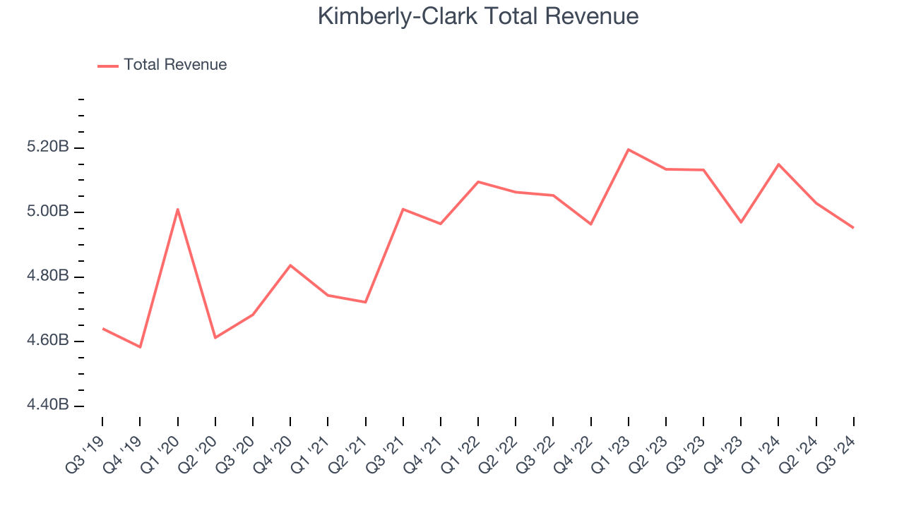 Kimberly-Clark Total Revenue