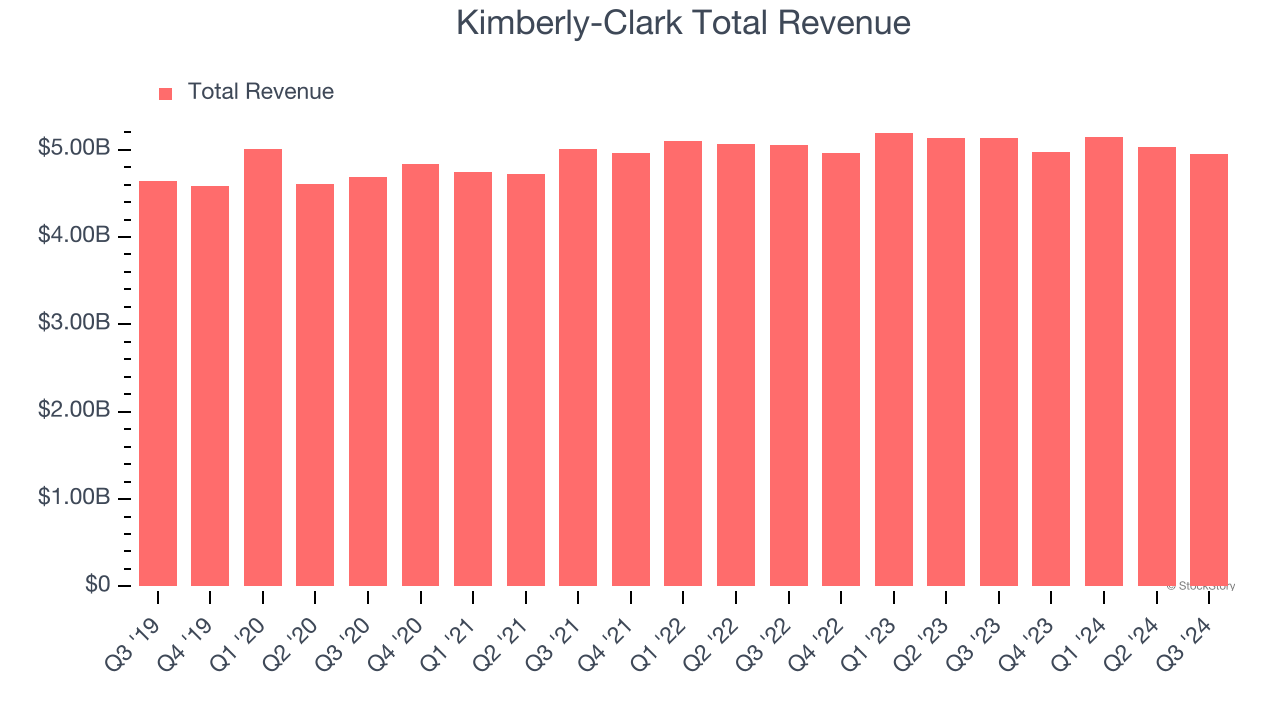 Kimberly-Clark Total Revenue