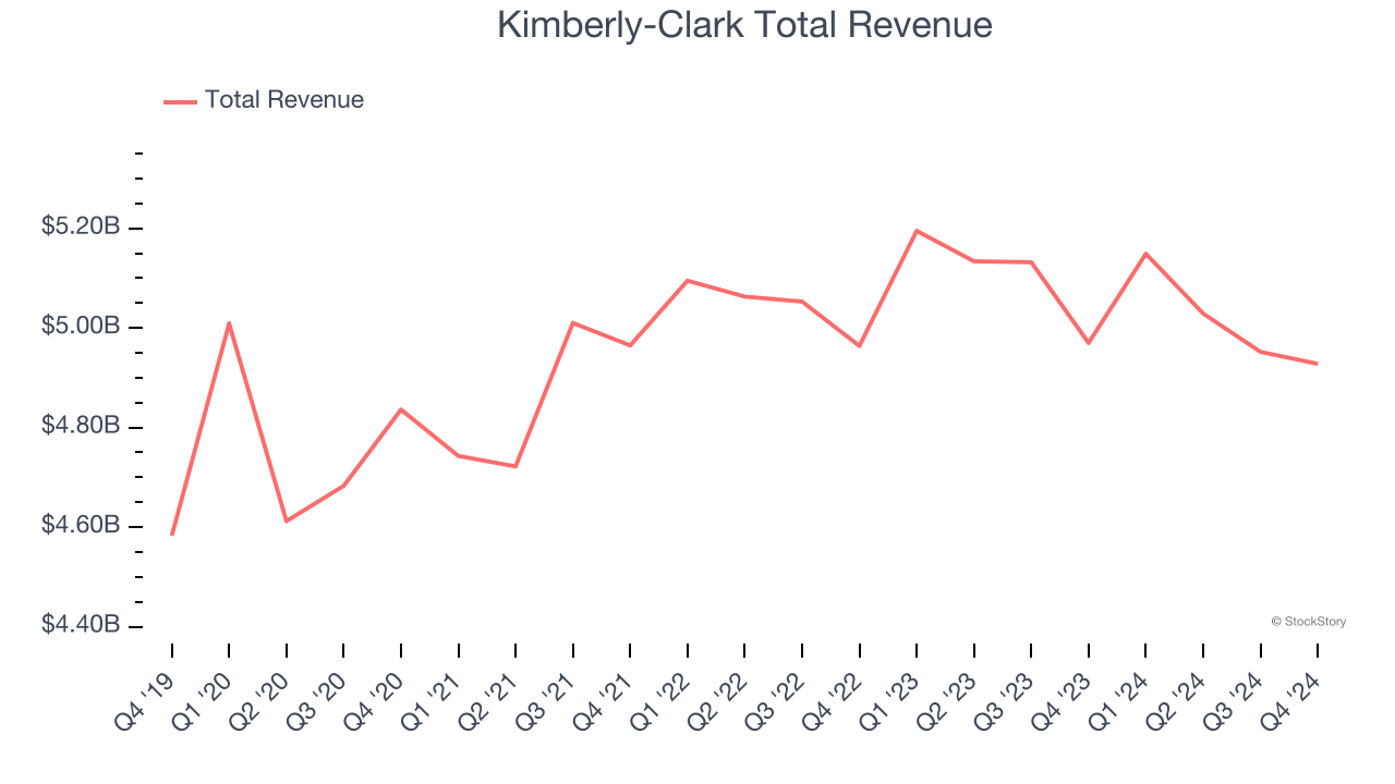 Kimberly-Clark Total Revenue