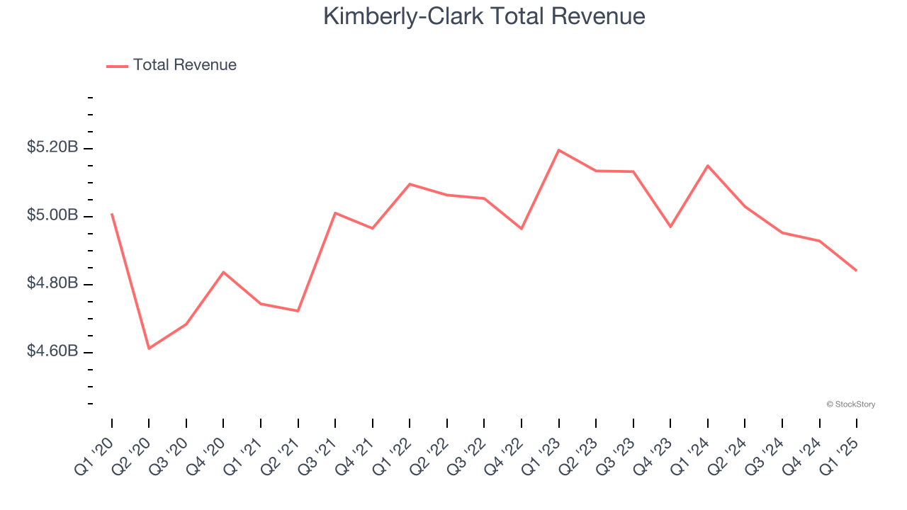 Kimberly-Clark Total Revenue