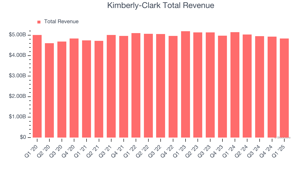 Kimberly-Clark Total Revenue