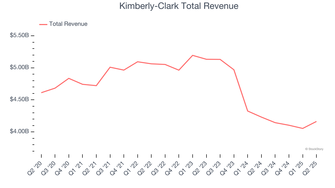 Kimberly-Clark Total Revenue