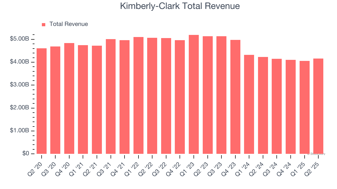 Kimberly-Clark Total Revenue