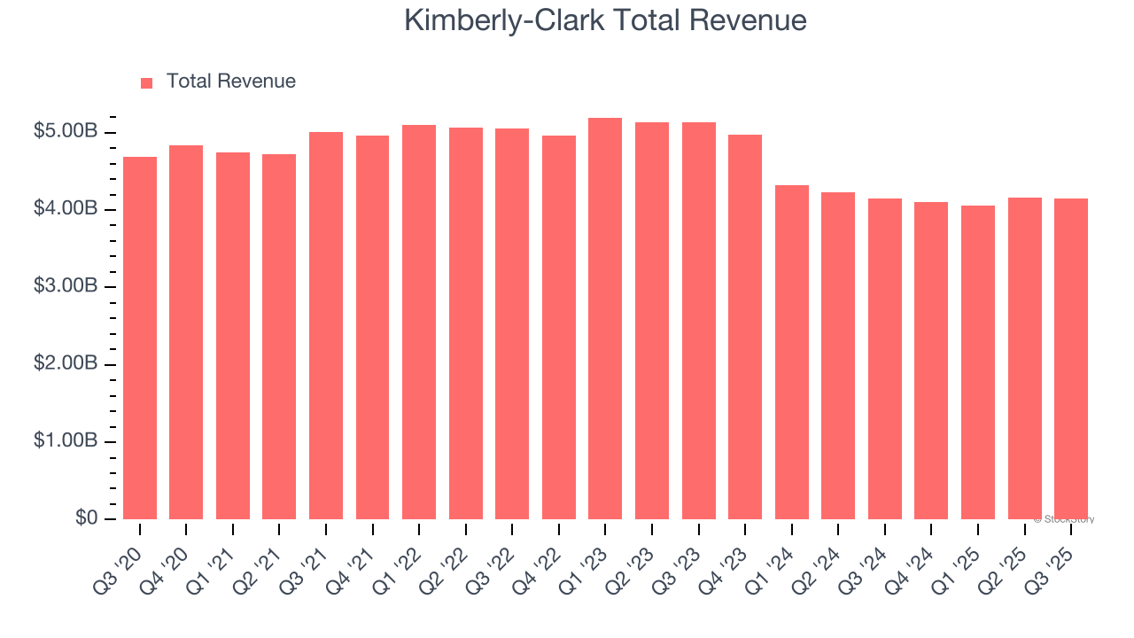 Kimberly-Clark Total Revenue