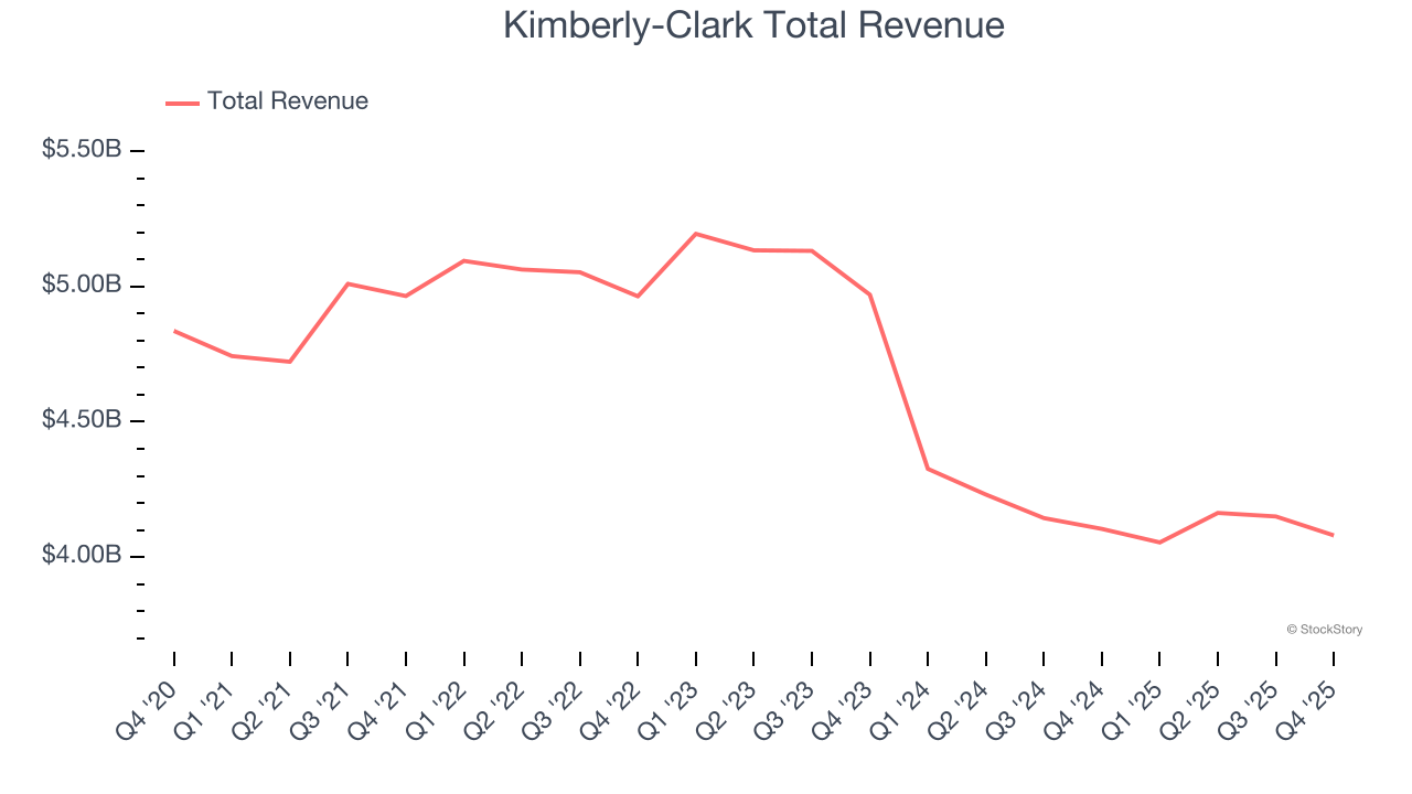 Kimberly-Clark Total Revenue
