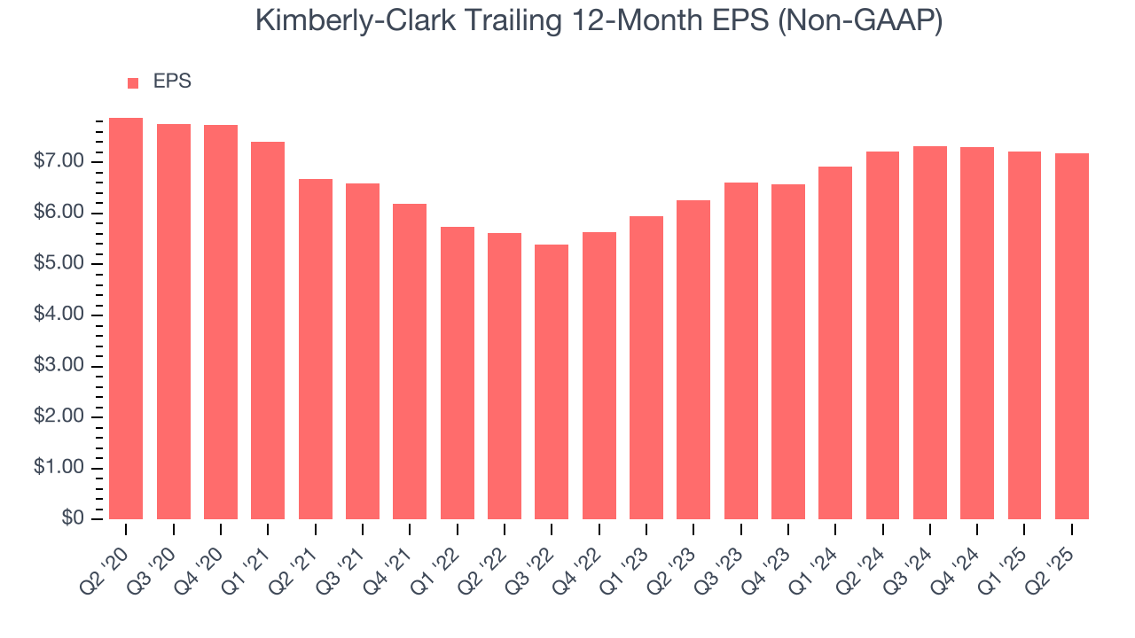 Kimberly-Clark Trailing 12-Month EPS (Non-GAAP)