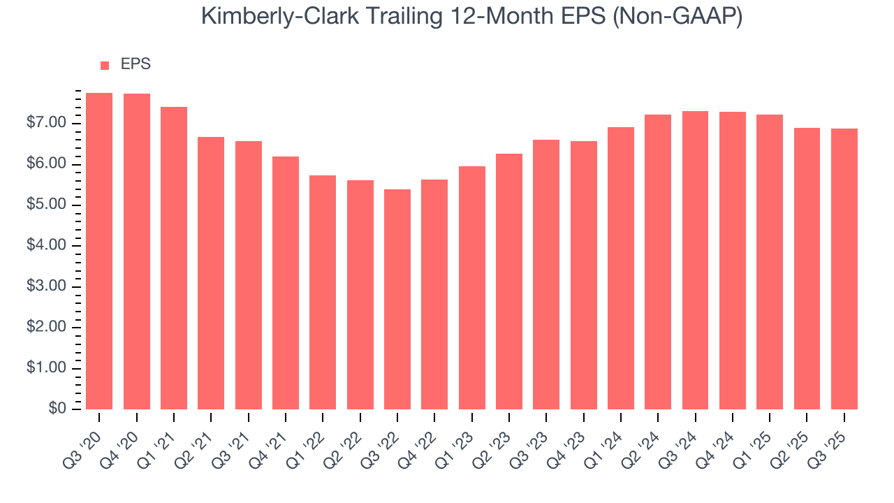 Kimberly-Clark Trailing 12-Month EPS (Non-GAAP)