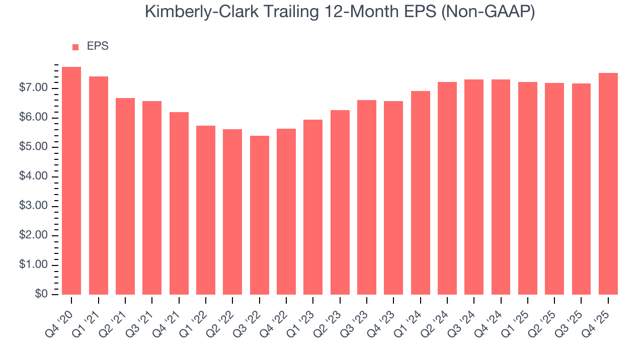 Kimberly-Clark Trailing 12-Month EPS (Non-GAAP)