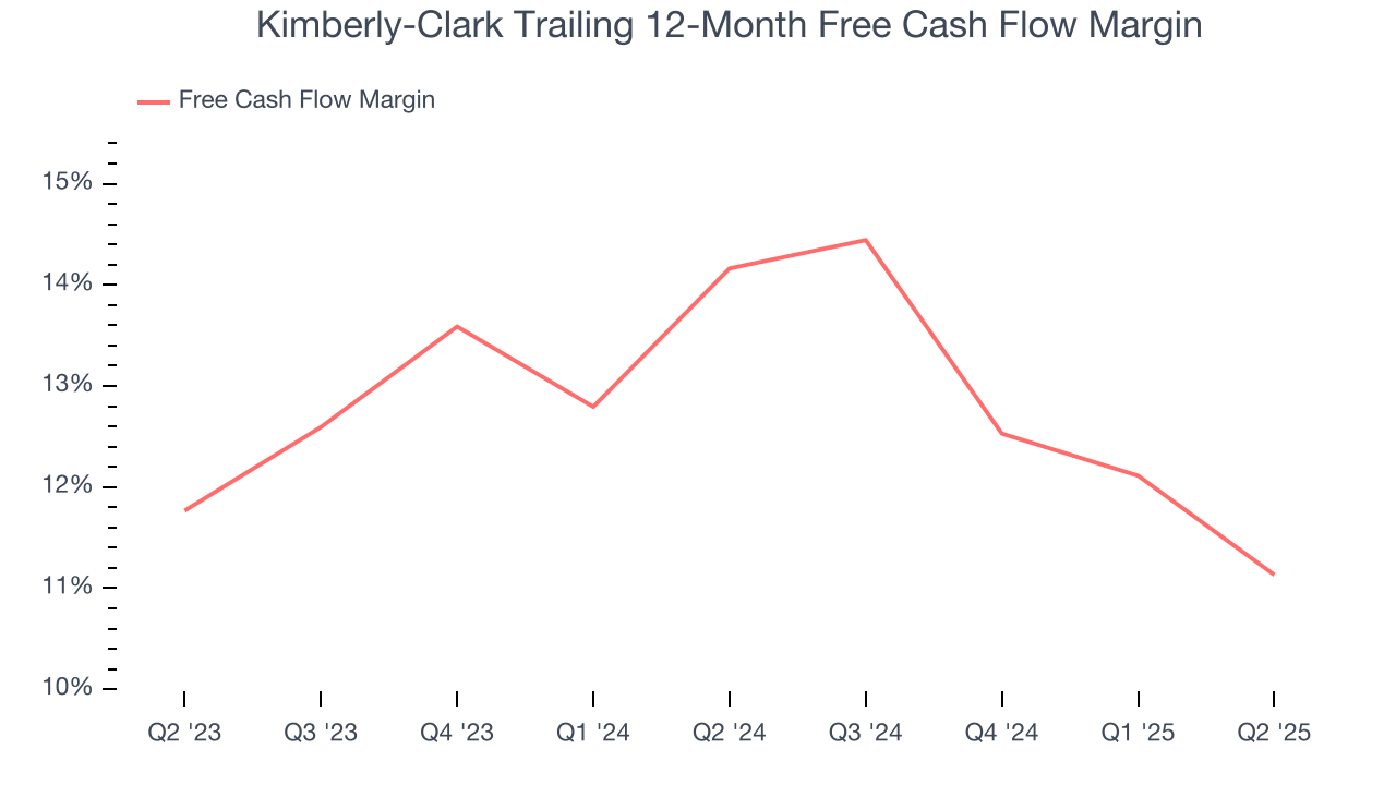 Kimberly-Clark Trailing 12-Month Free Cash Flow Margin