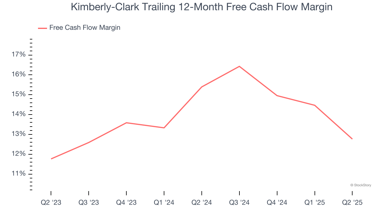 Kimberly-Clark Trailing 12-Month Free Cash Flow Margin