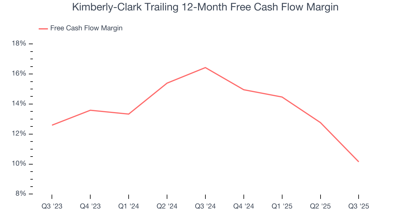 Kimberly-Clark Trailing 12-Month Free Cash Flow Margin