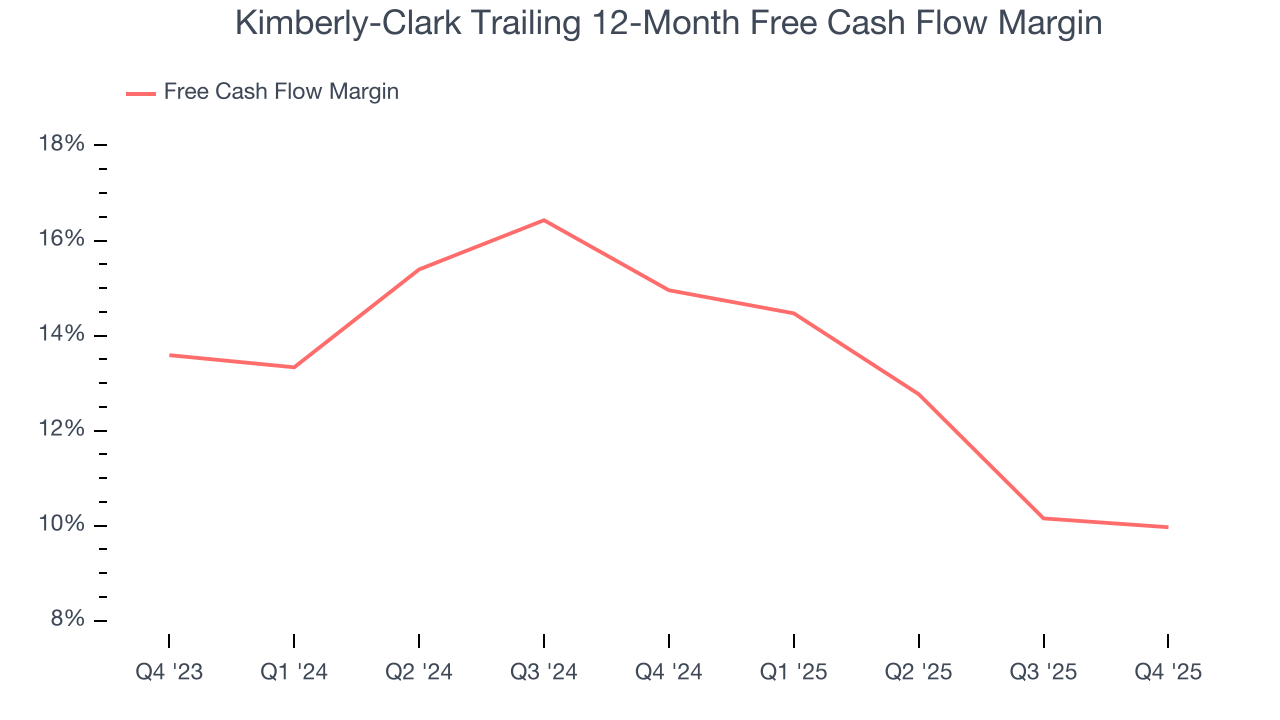 Kimberly-Clark Trailing 12-Month Free Cash Flow Margin
