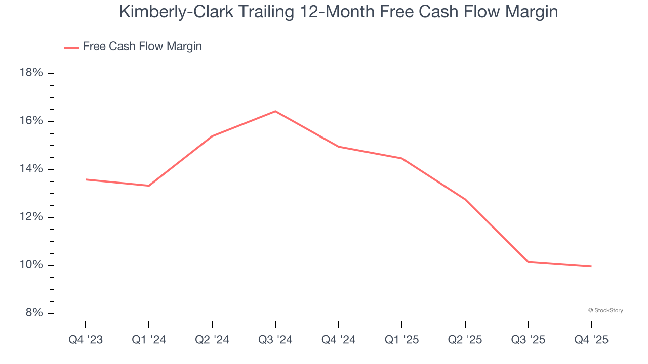 Kimberly-Clark Trailing 12-Month Free Cash Flow Margin