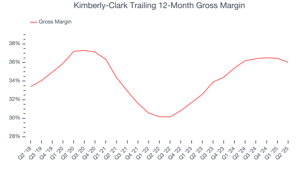 Kimberly-Clark Trailing 12-Month Gross Margin