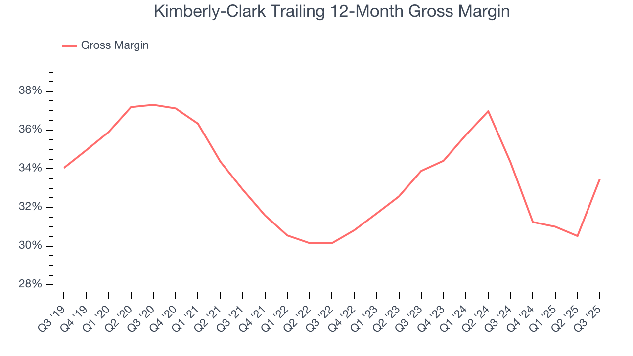Kimberly-Clark Trailing 12-Month Gross Margin