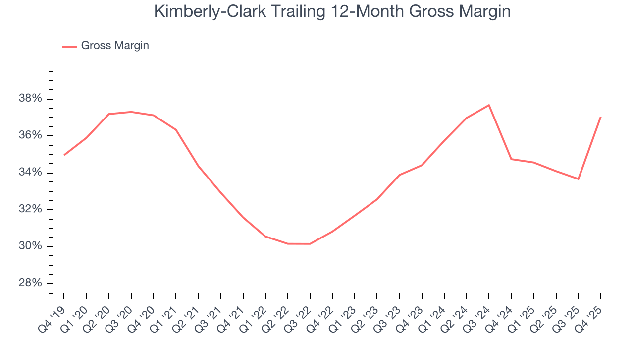 Kimberly-Clark Trailing 12-Month Gross Margin